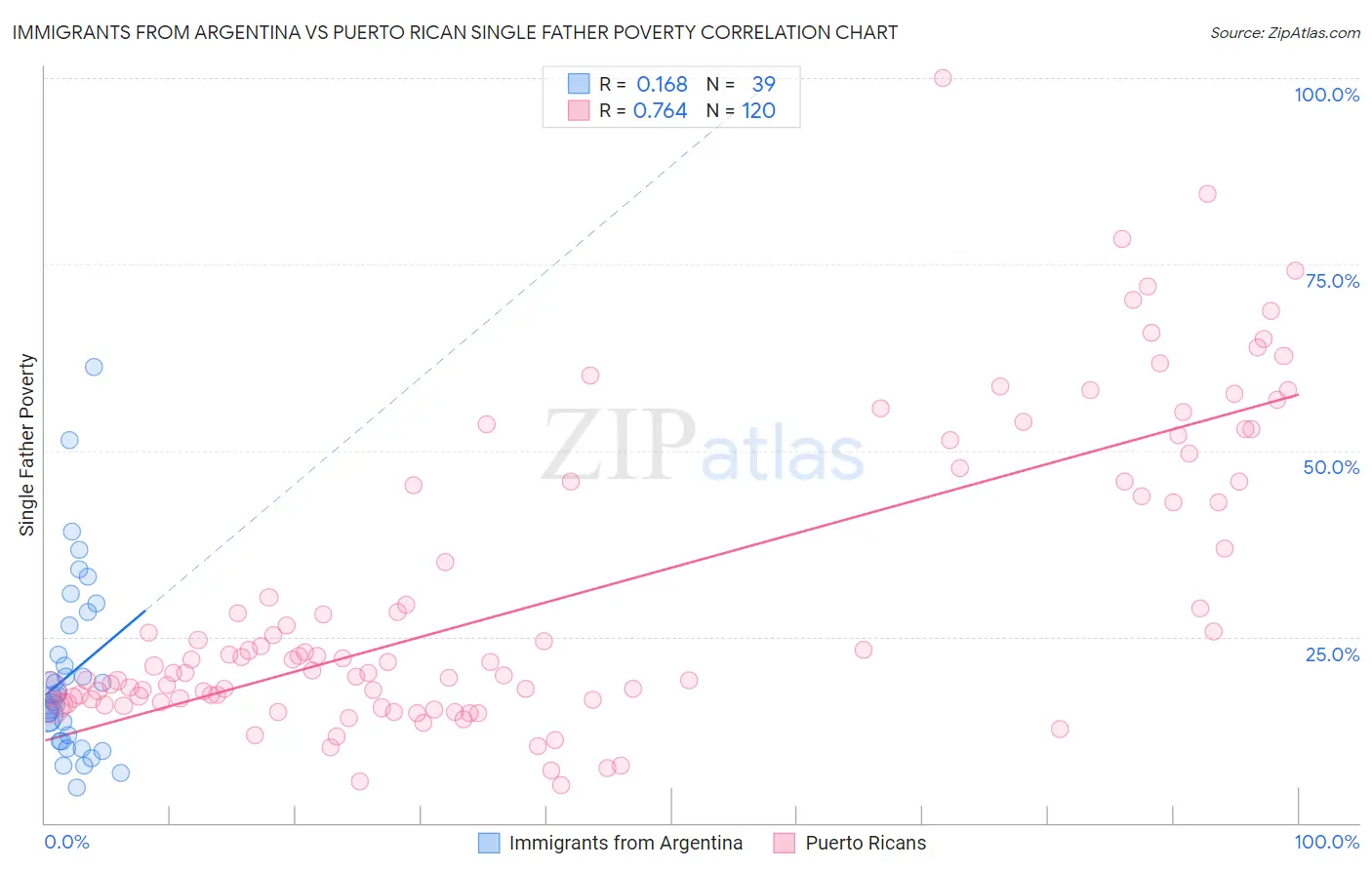 Immigrants from Argentina vs Puerto Rican Single Father Poverty