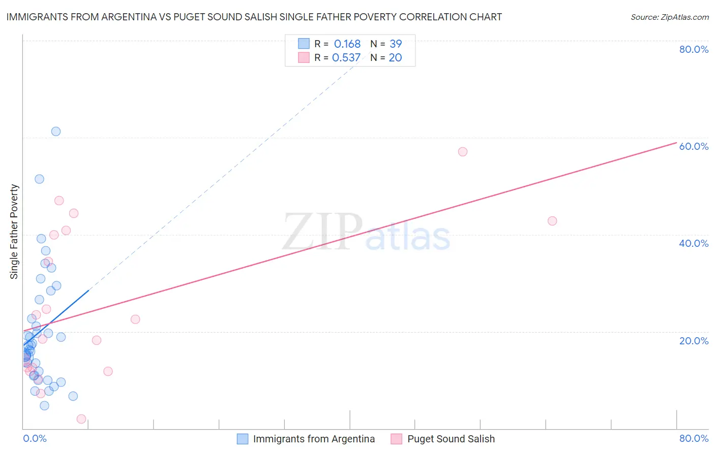 Immigrants from Argentina vs Puget Sound Salish Single Father Poverty