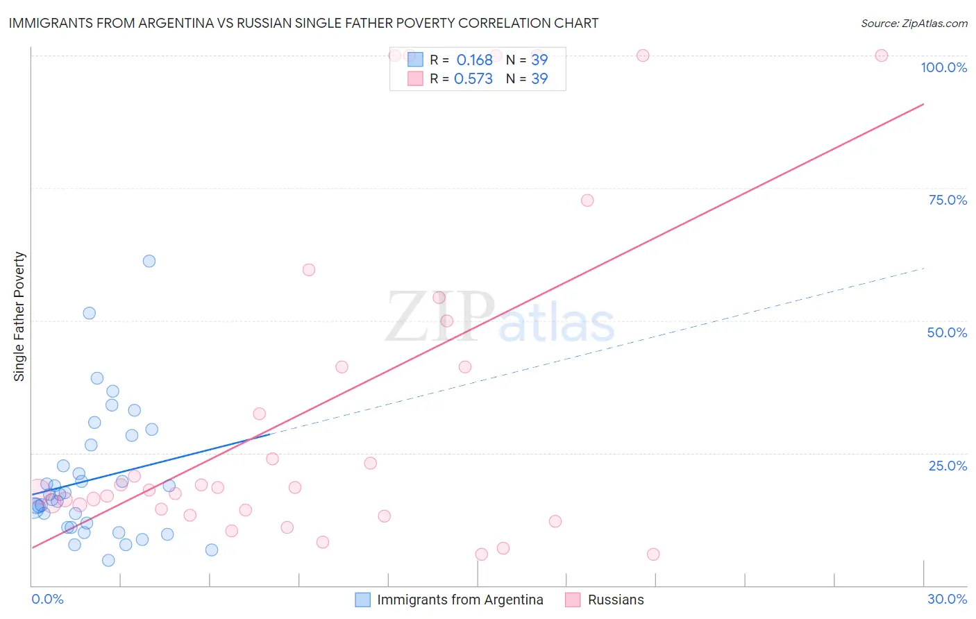 Immigrants from Argentina vs Russian Single Father Poverty