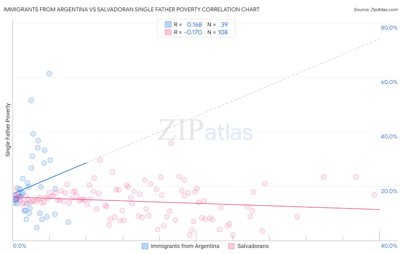 Immigrants from Argentina vs Salvadoran Single Father Poverty