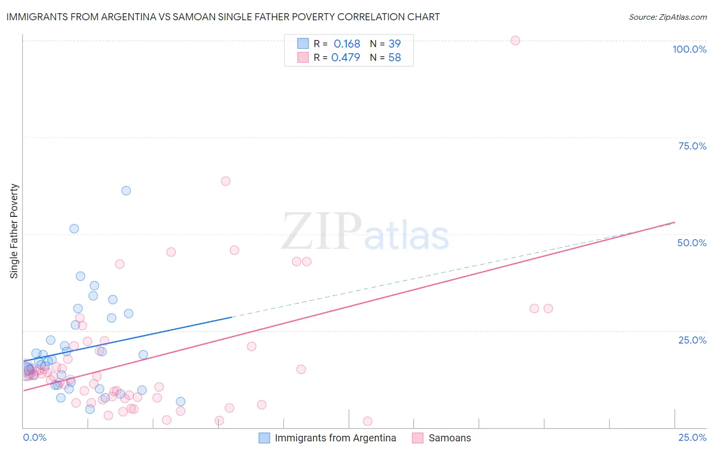 Immigrants from Argentina vs Samoan Single Father Poverty