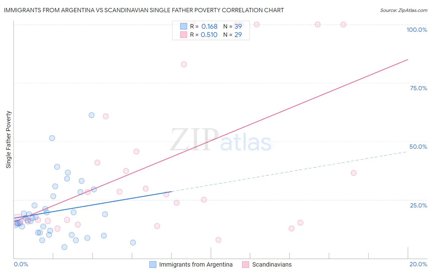 Immigrants from Argentina vs Scandinavian Single Father Poverty