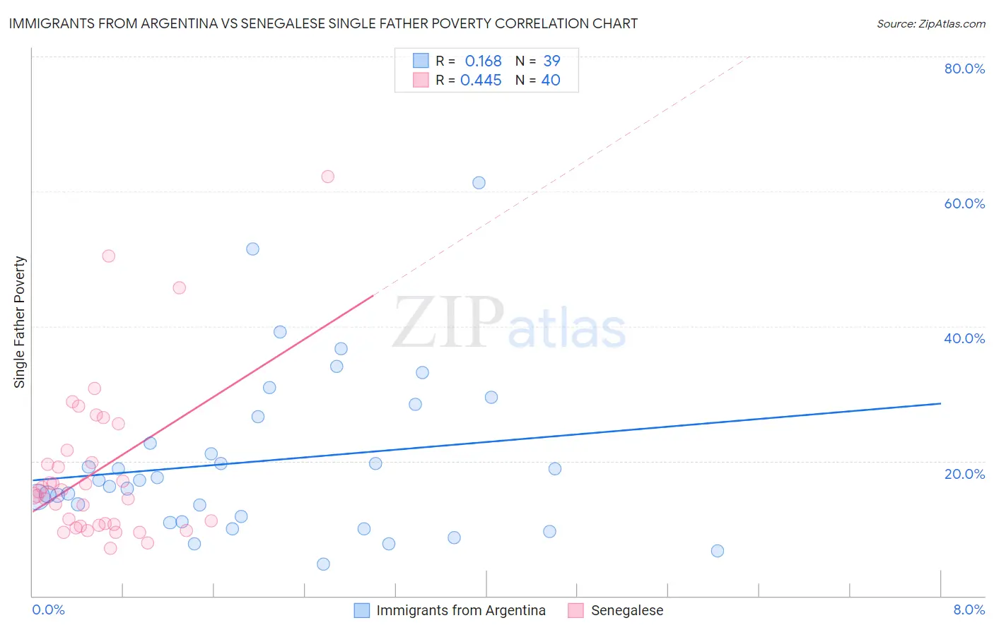 Immigrants from Argentina vs Senegalese Single Father Poverty