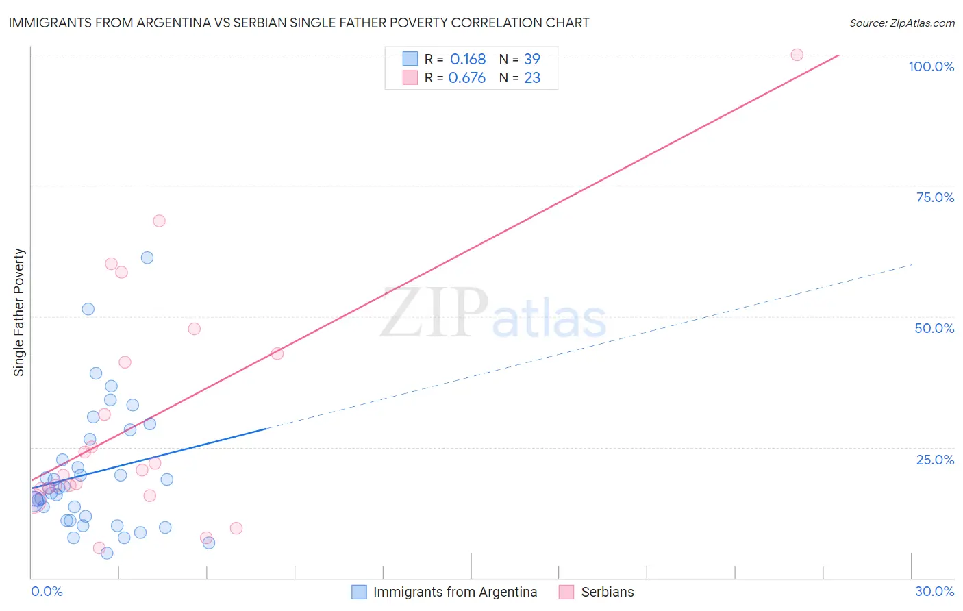 Immigrants from Argentina vs Serbian Single Father Poverty
