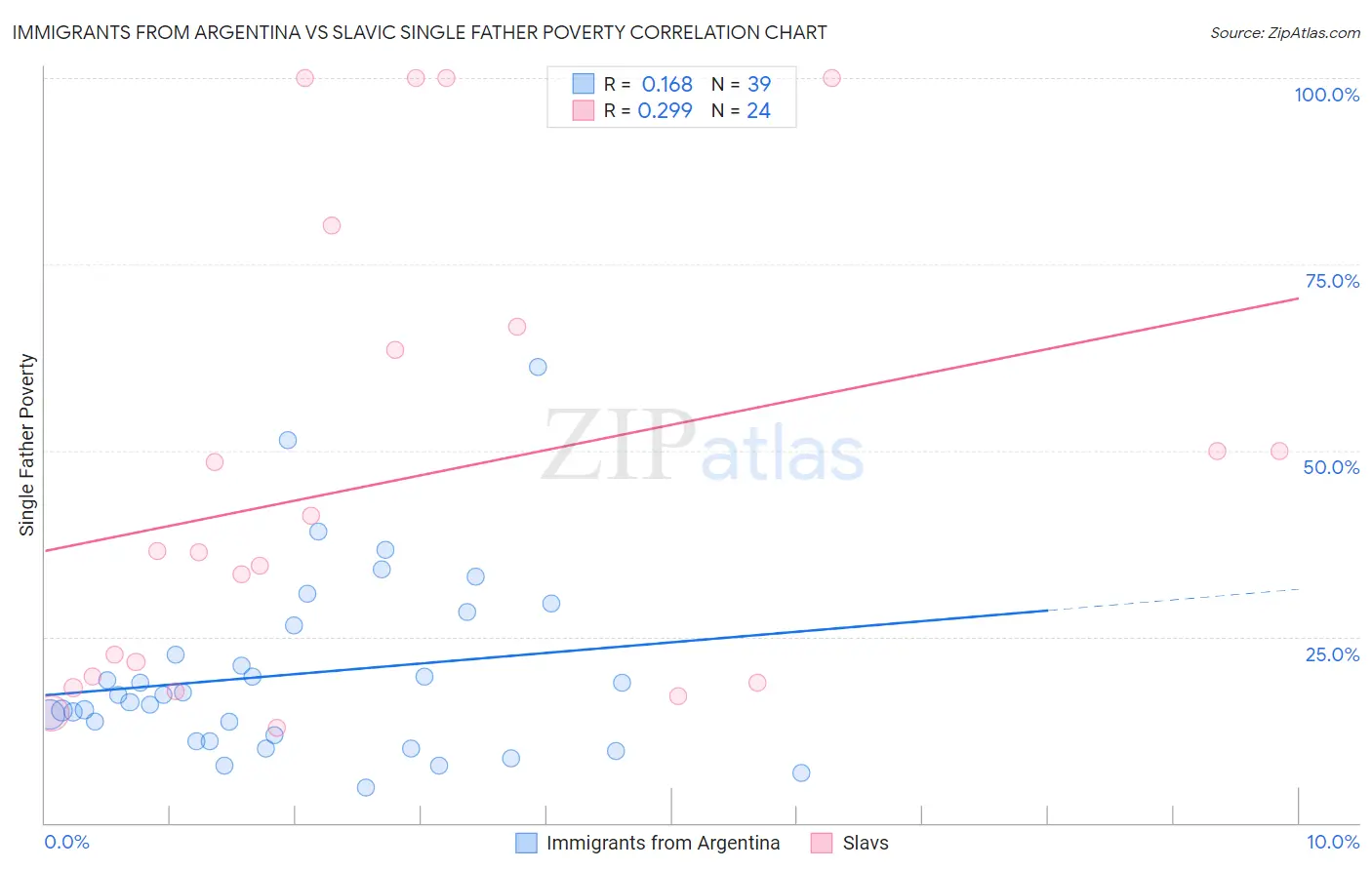 Immigrants from Argentina vs Slavic Single Father Poverty