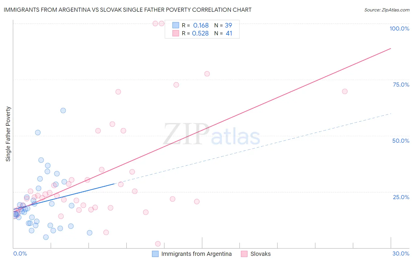 Immigrants from Argentina vs Slovak Single Father Poverty