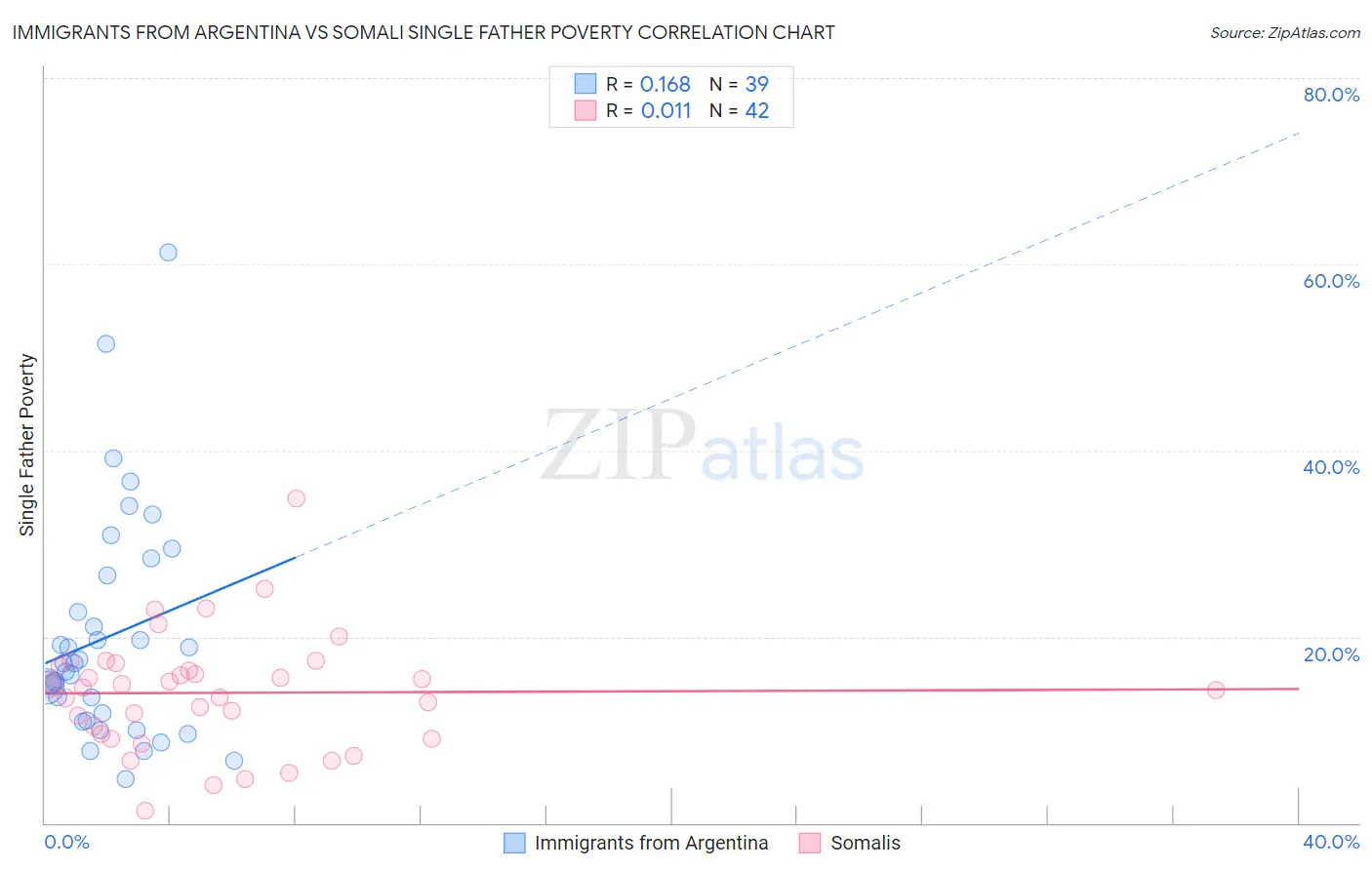 Immigrants from Argentina vs Somali Single Father Poverty