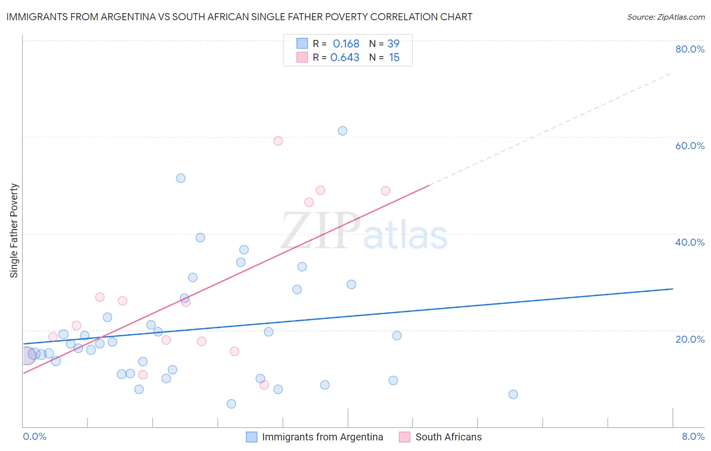 Immigrants from Argentina vs South African Single Father Poverty