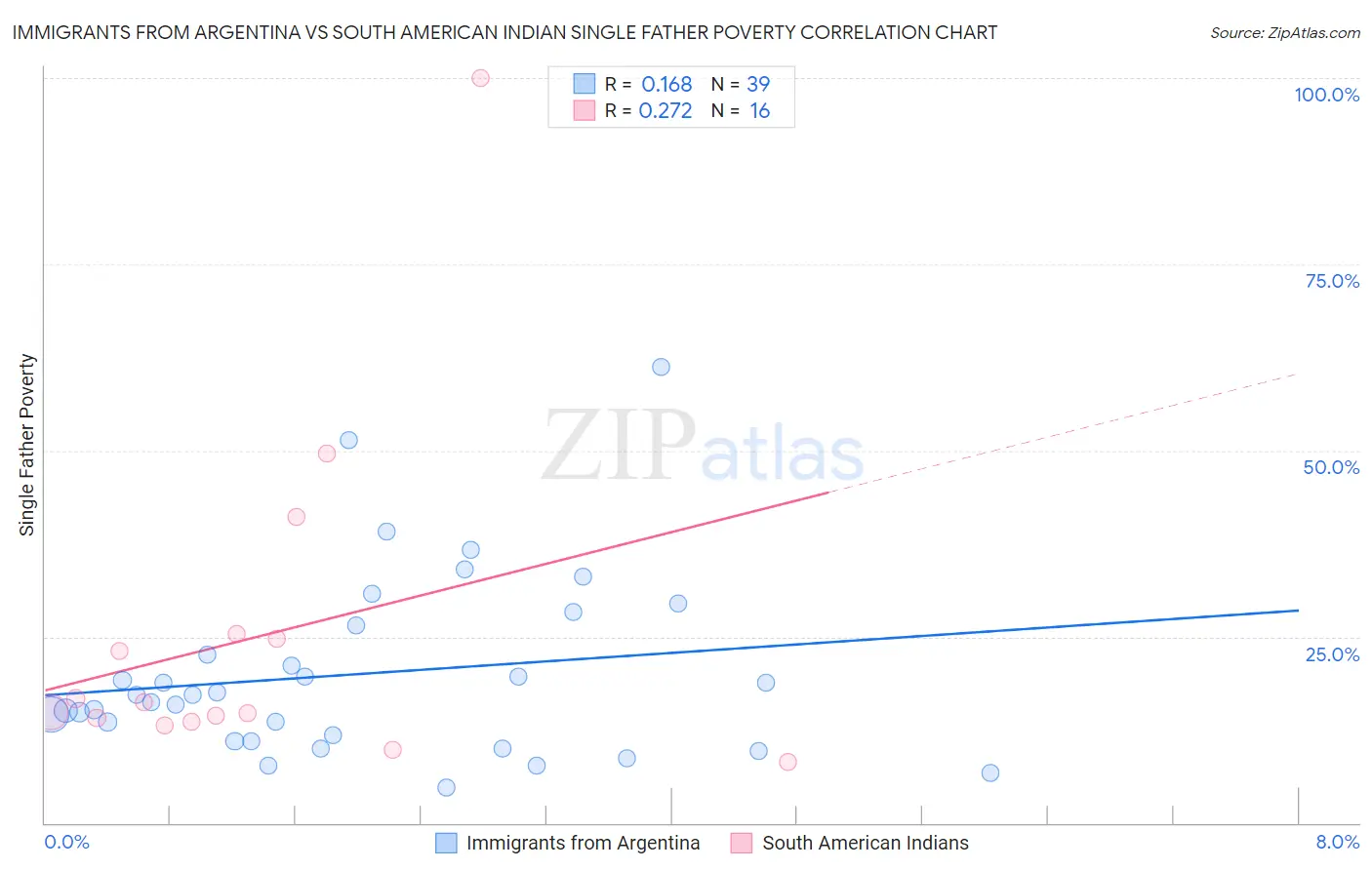 Immigrants from Argentina vs South American Indian Single Father Poverty