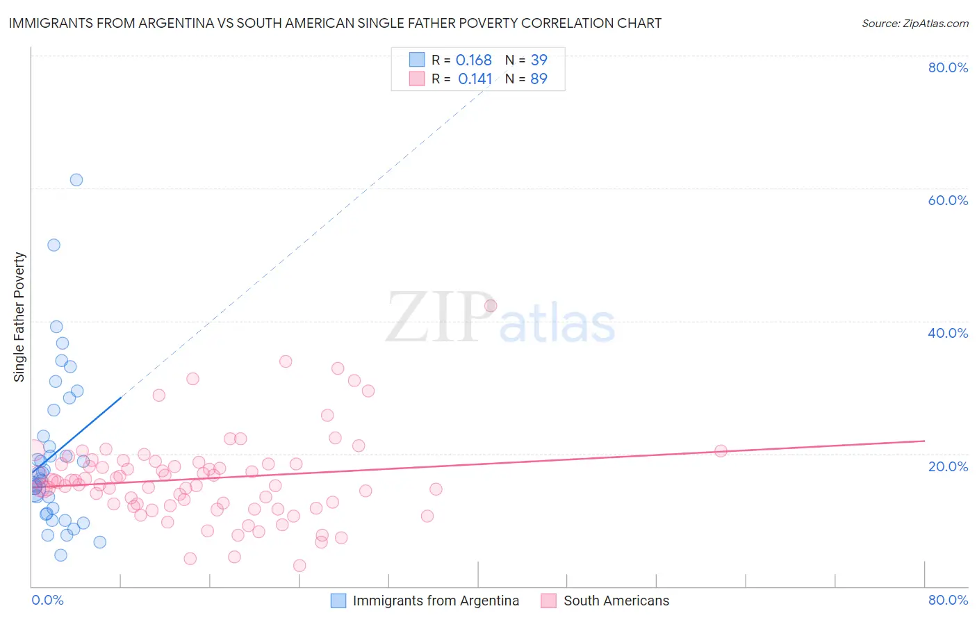 Immigrants from Argentina vs South American Single Father Poverty