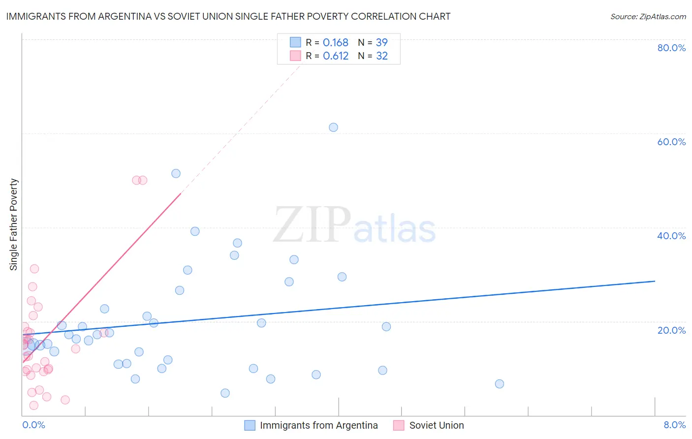 Immigrants from Argentina vs Soviet Union Single Father Poverty