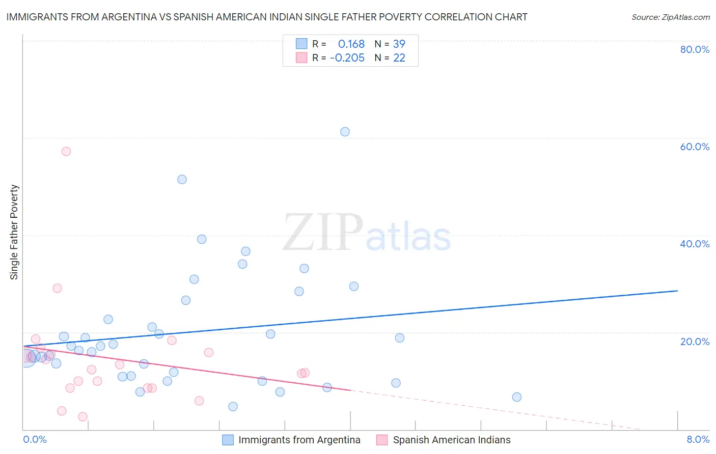 Immigrants from Argentina vs Spanish American Indian Single Father Poverty