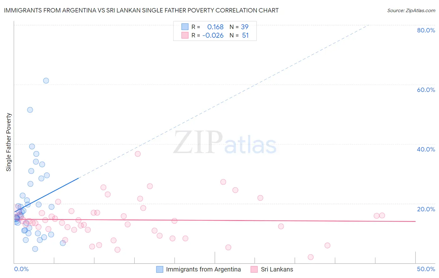 Immigrants from Argentina vs Sri Lankan Single Father Poverty