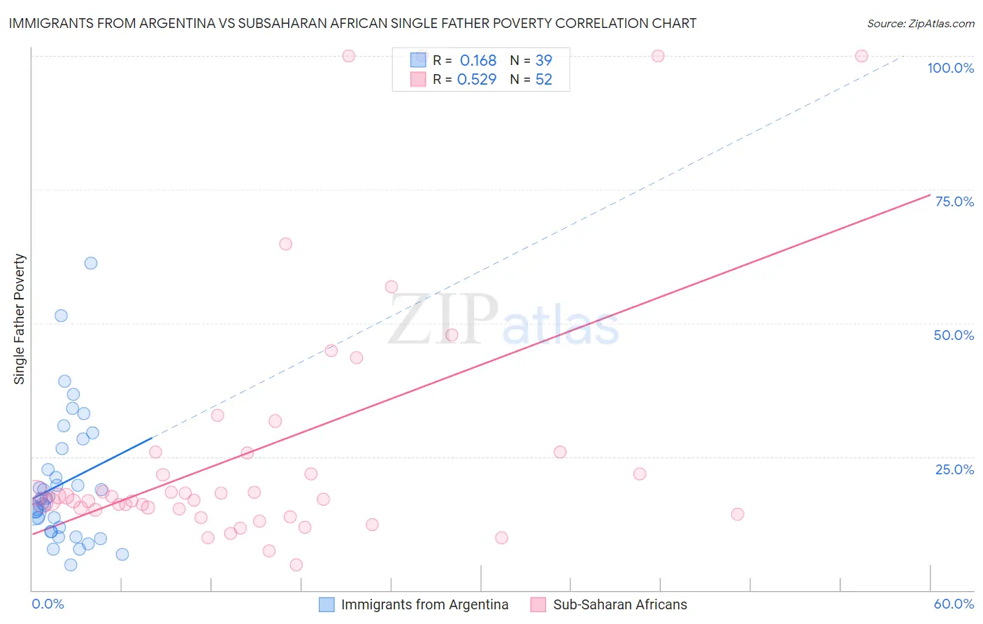 Immigrants from Argentina vs Subsaharan African Single Father Poverty