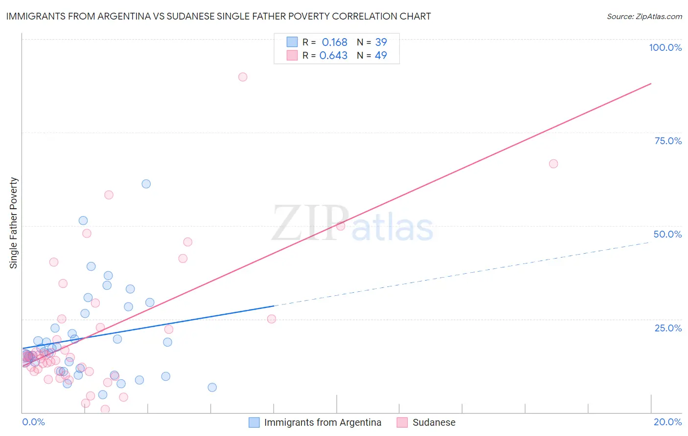 Immigrants from Argentina vs Sudanese Single Father Poverty