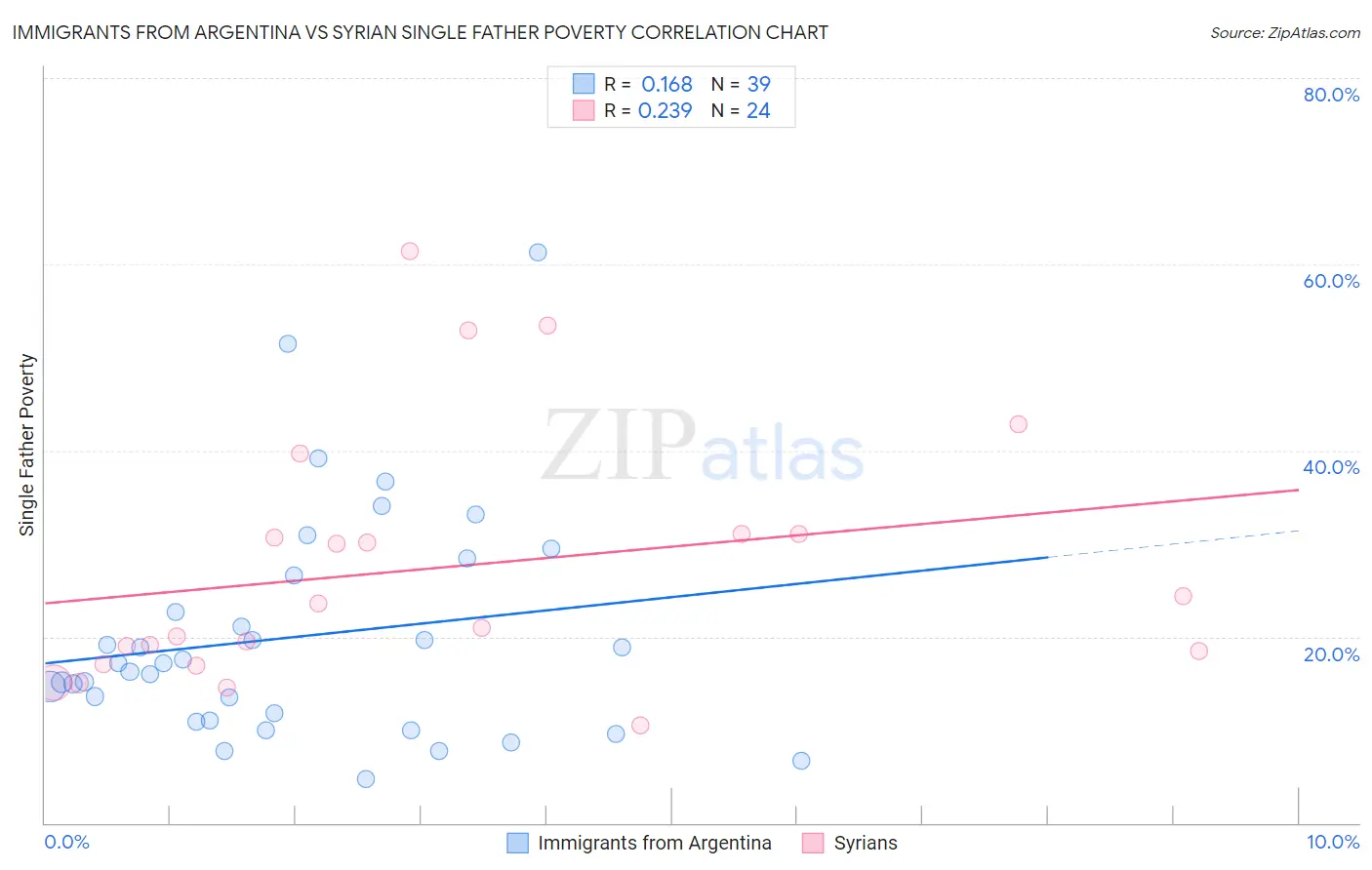 Immigrants from Argentina vs Syrian Single Father Poverty