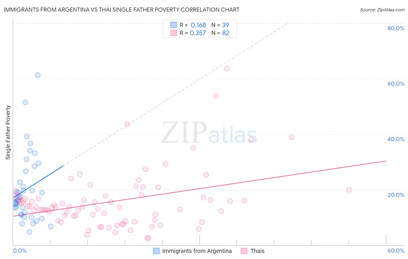 Immigrants from Argentina vs Thai Single Father Poverty