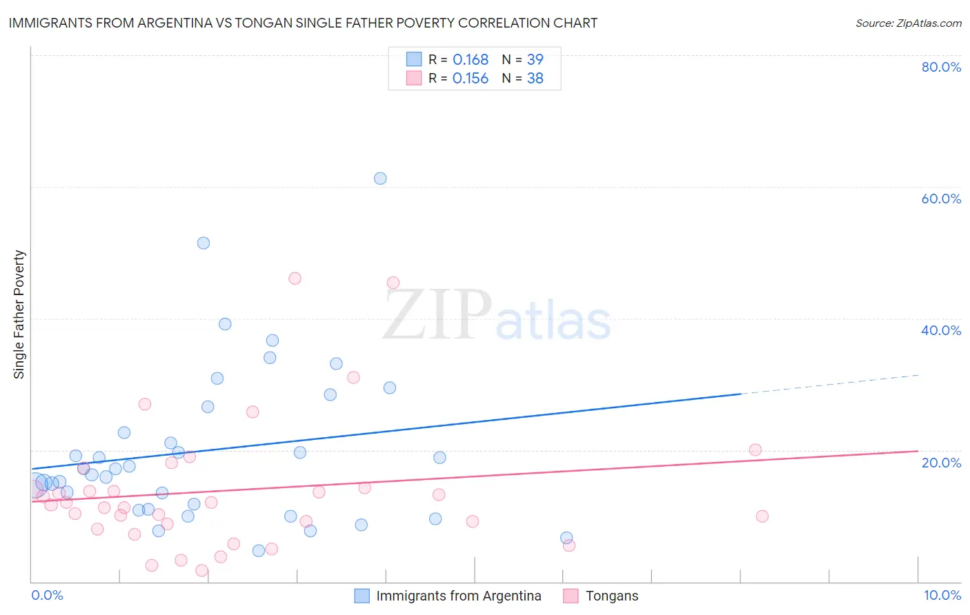 Immigrants from Argentina vs Tongan Single Father Poverty