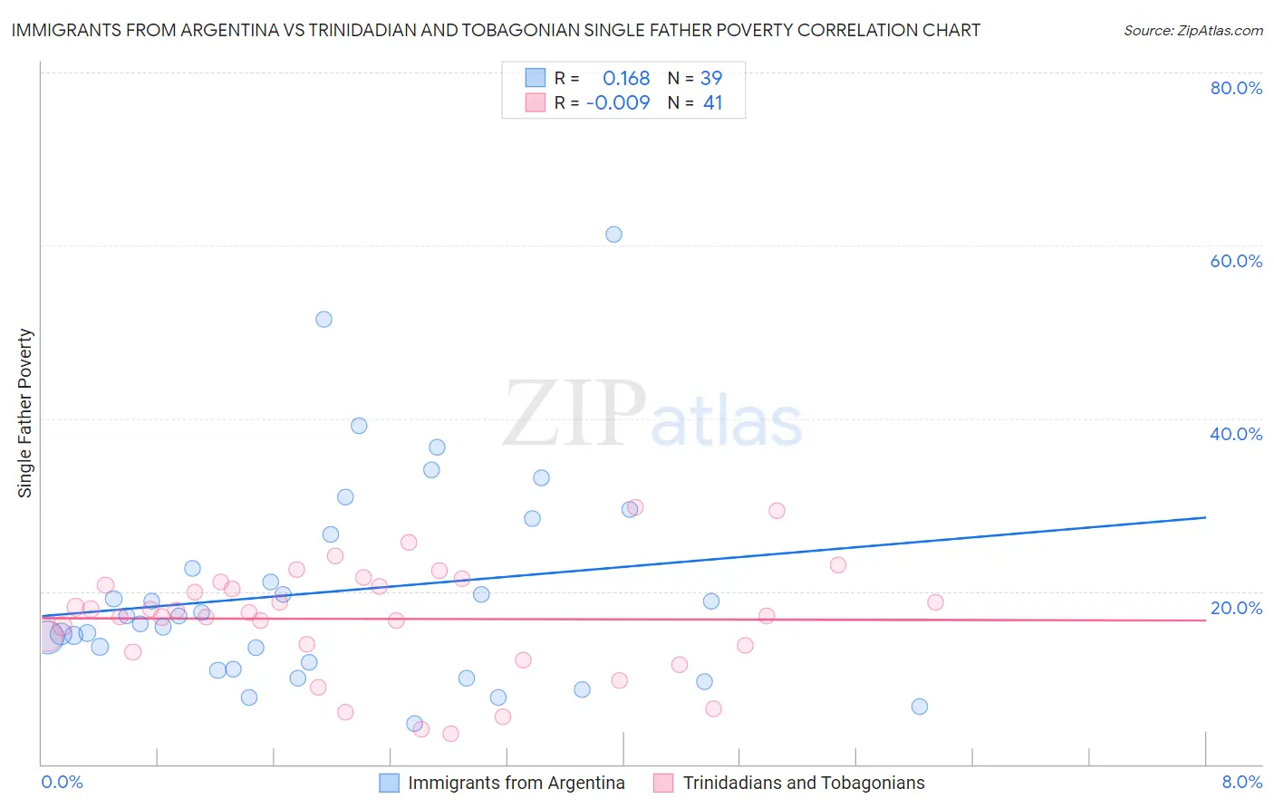 Immigrants from Argentina vs Trinidadian and Tobagonian Single Father Poverty