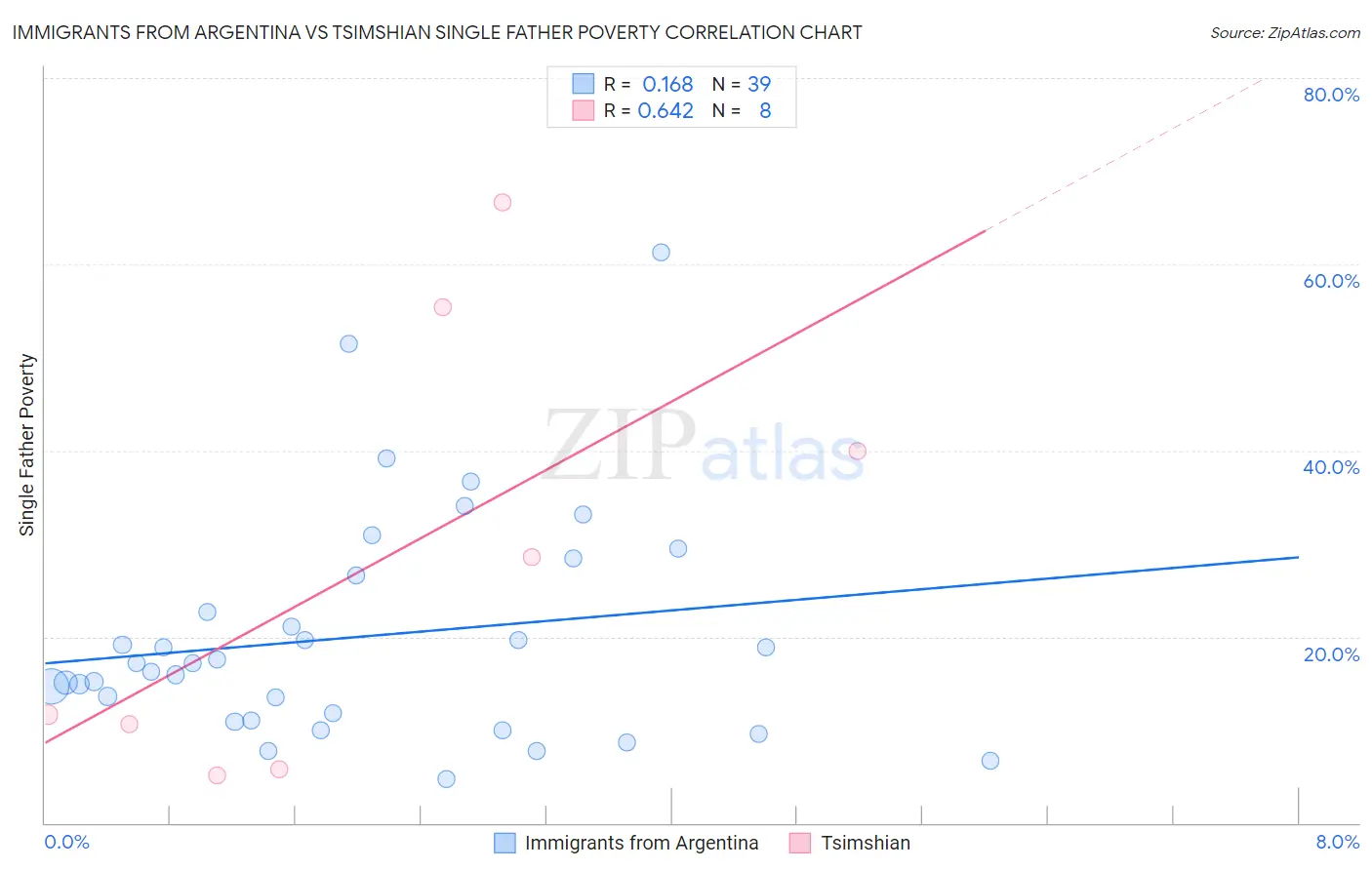 Immigrants from Argentina vs Tsimshian Single Father Poverty