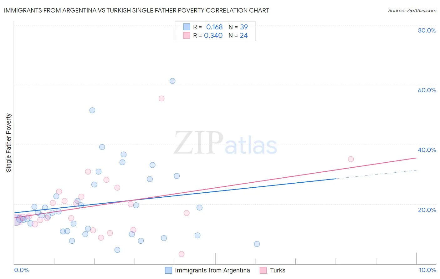 Immigrants from Argentina vs Turkish Single Father Poverty
