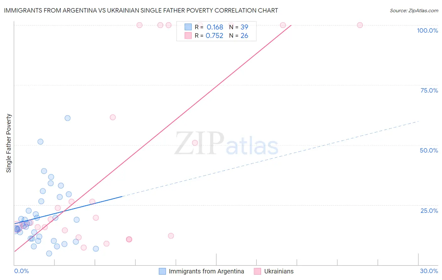 Immigrants from Argentina vs Ukrainian Single Father Poverty