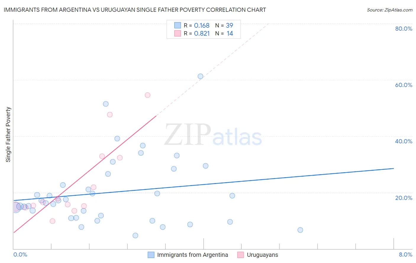 Immigrants from Argentina vs Uruguayan Single Father Poverty