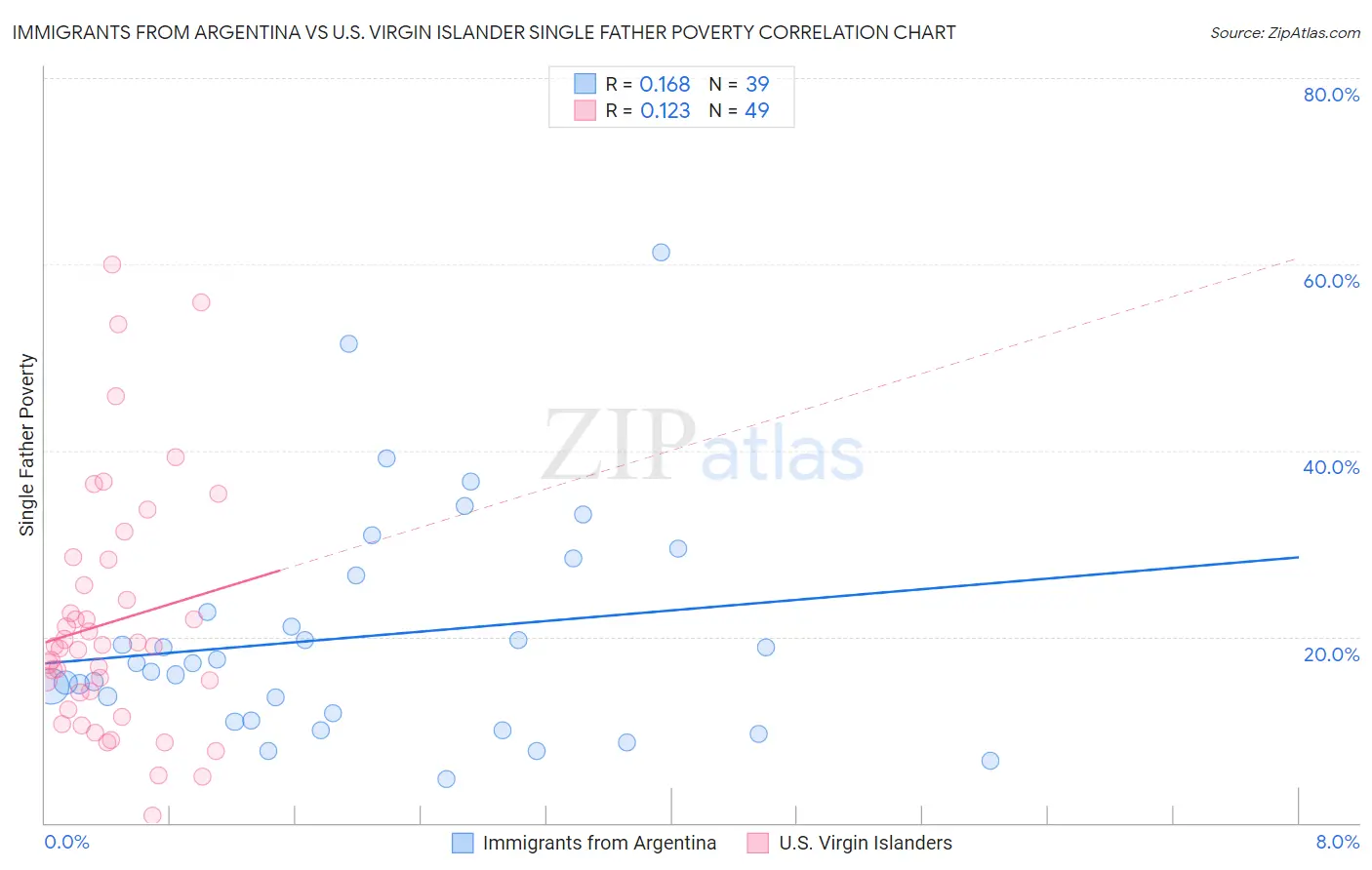 Immigrants from Argentina vs U.S. Virgin Islander Single Father Poverty