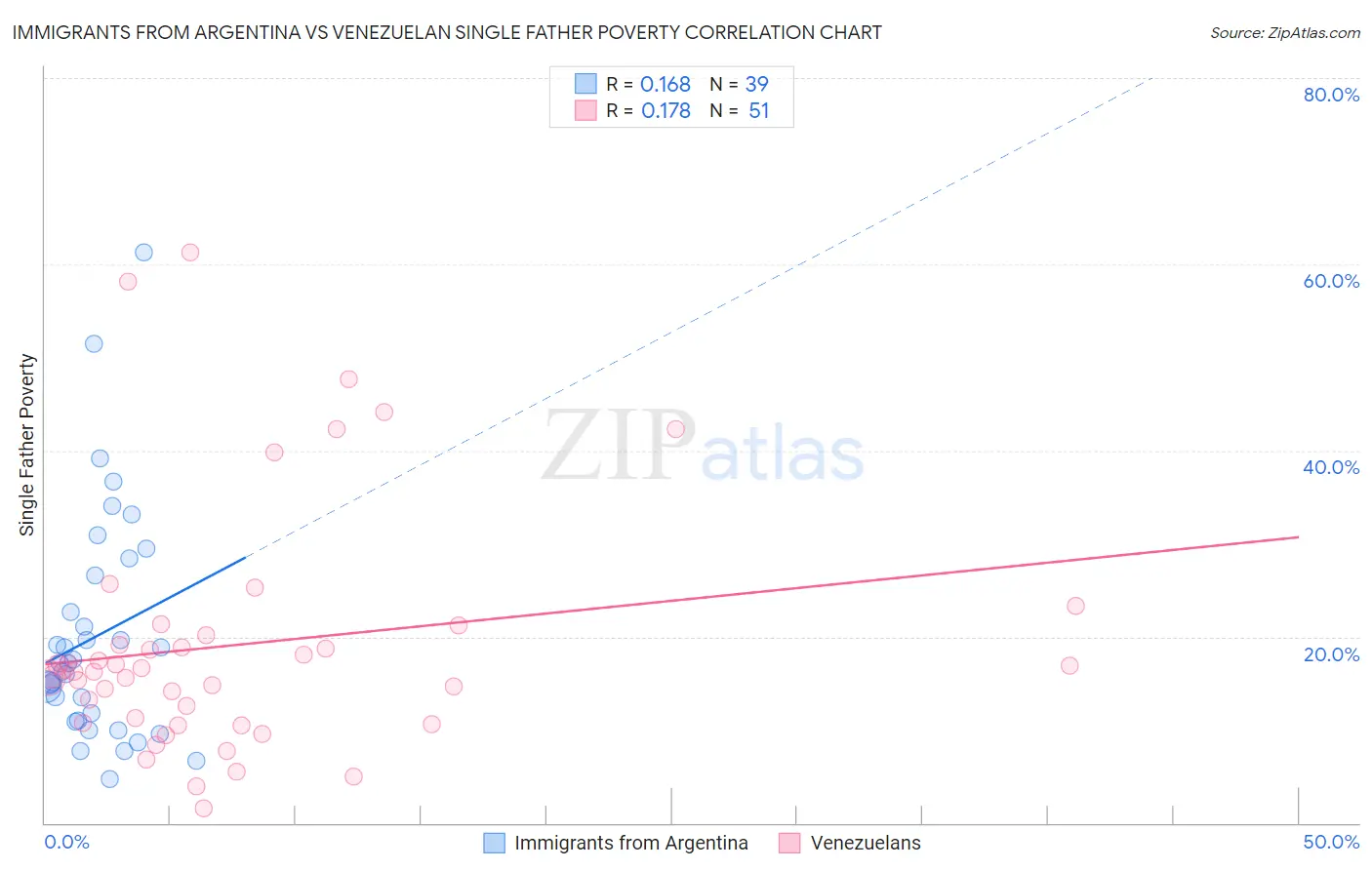 Immigrants from Argentina vs Venezuelan Single Father Poverty