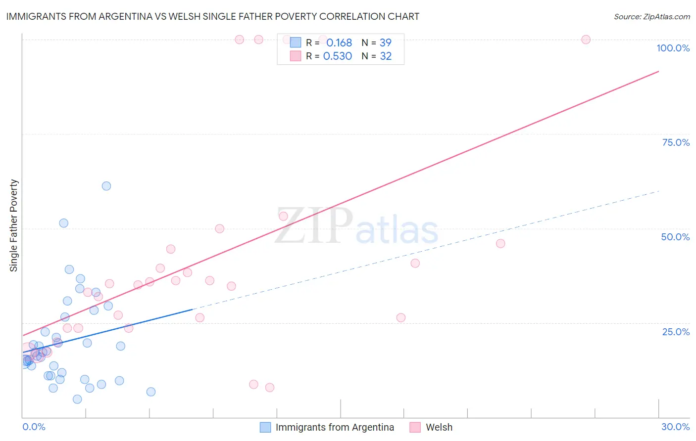 Immigrants from Argentina vs Welsh Single Father Poverty