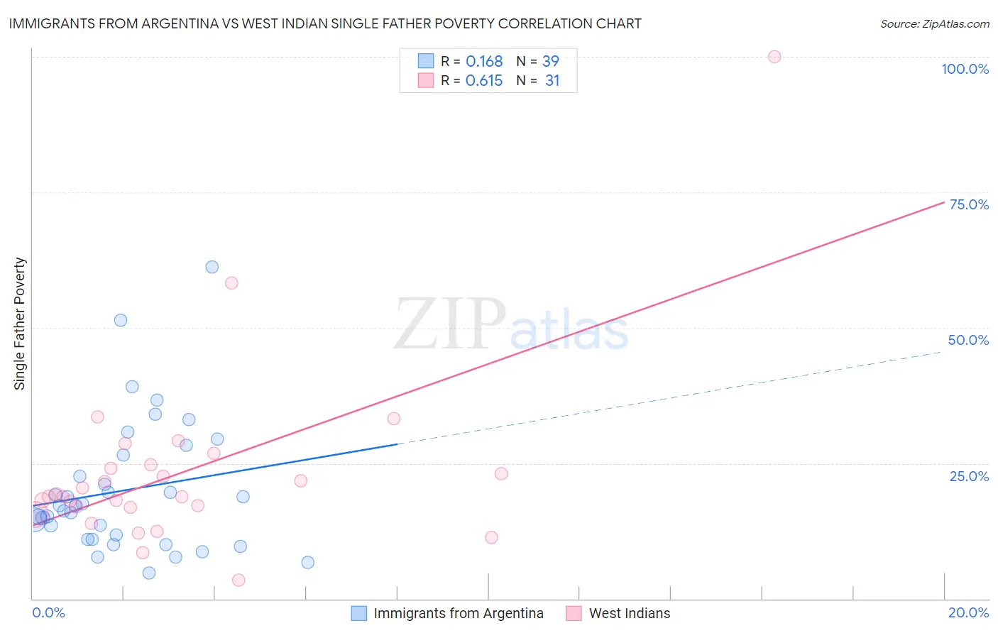 Immigrants from Argentina vs West Indian Single Father Poverty