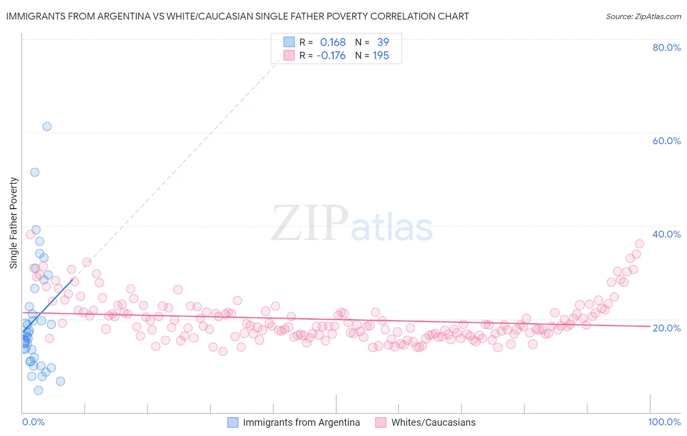 Immigrants from Argentina vs White/Caucasian Single Father Poverty