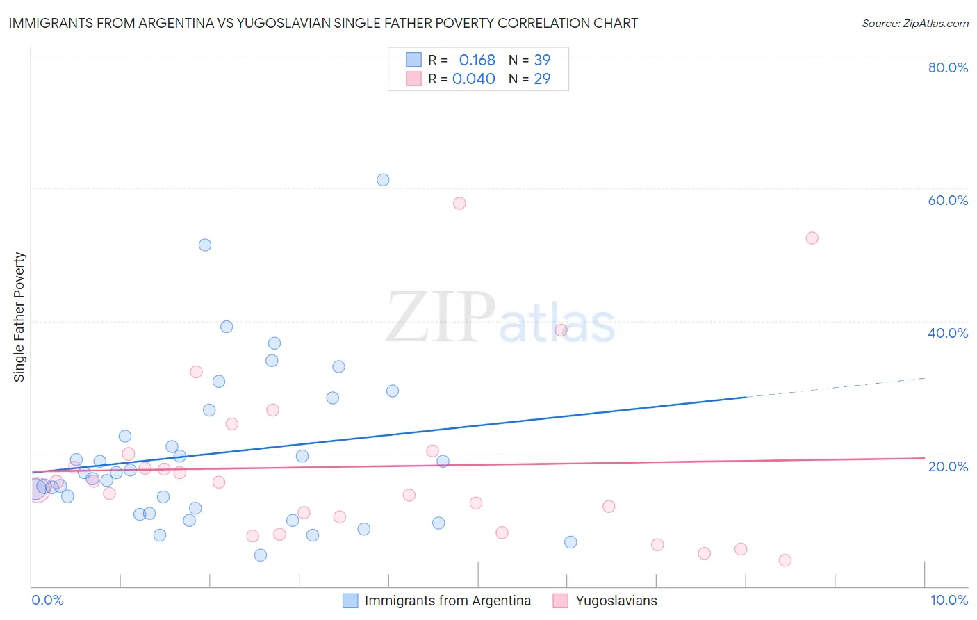 Immigrants from Argentina vs Yugoslavian Single Father Poverty