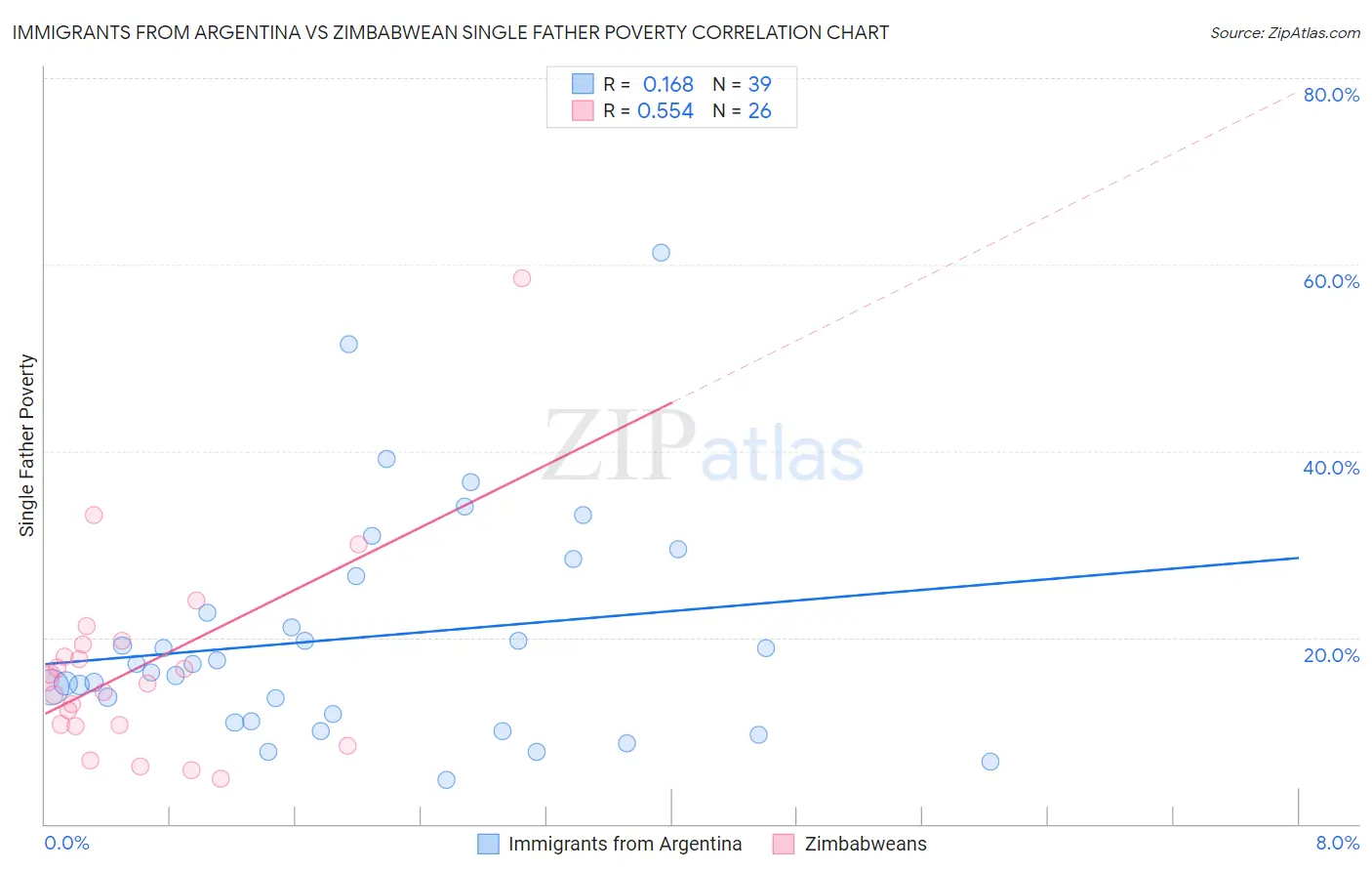 Immigrants from Argentina vs Zimbabwean Single Father Poverty
