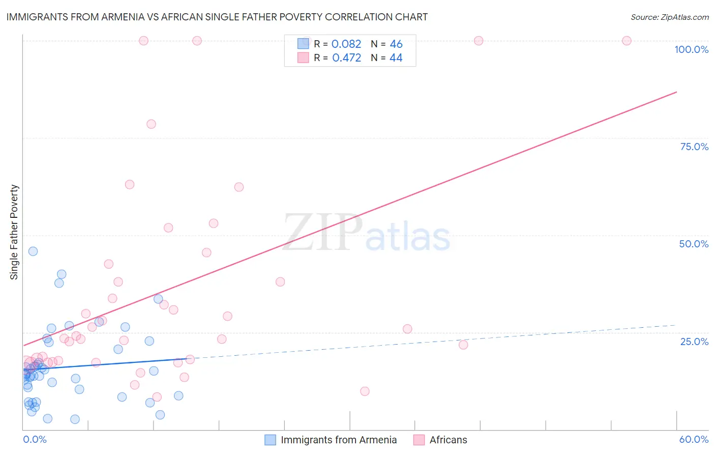 Immigrants from Armenia vs African Single Father Poverty