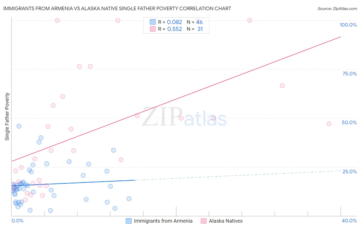 Immigrants from Armenia vs Alaska Native Single Father Poverty