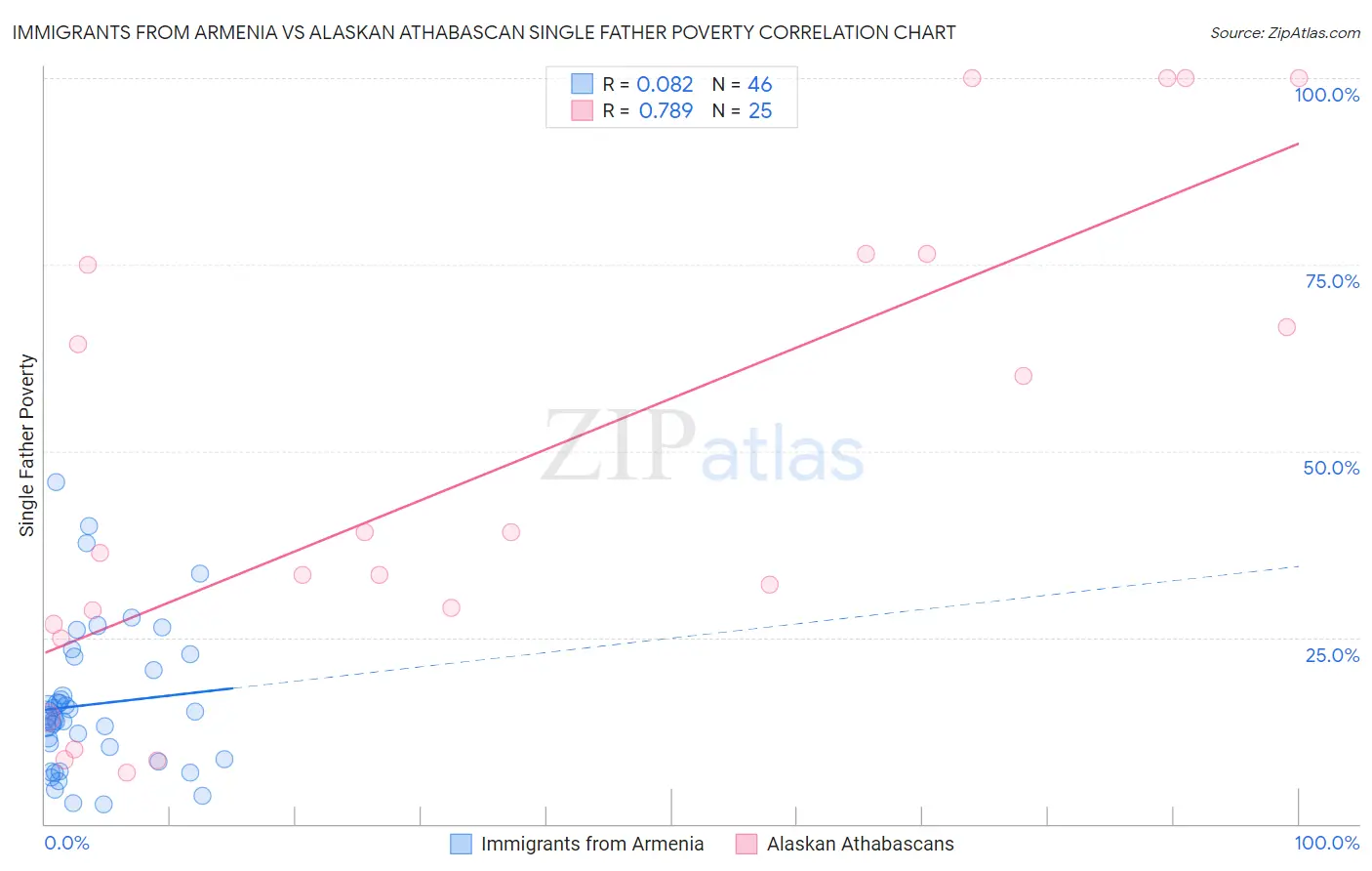 Immigrants from Armenia vs Alaskan Athabascan Single Father Poverty