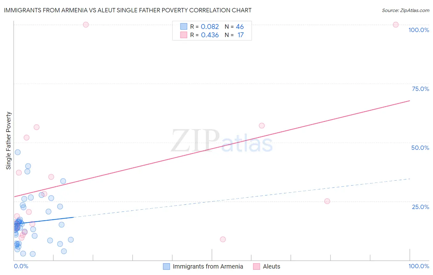 Immigrants from Armenia vs Aleut Single Father Poverty