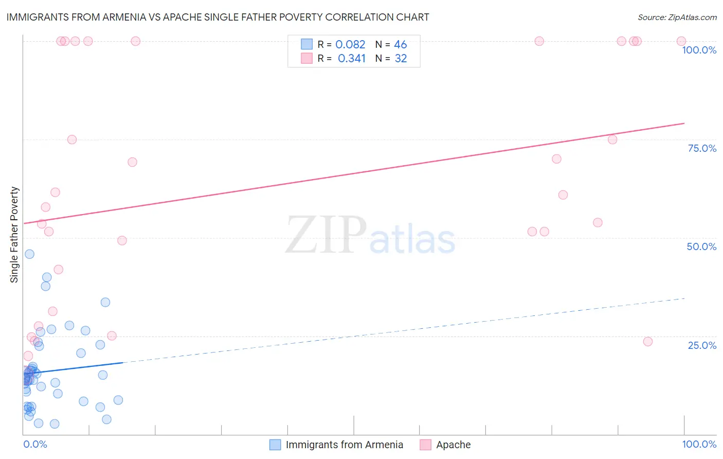 Immigrants from Armenia vs Apache Single Father Poverty