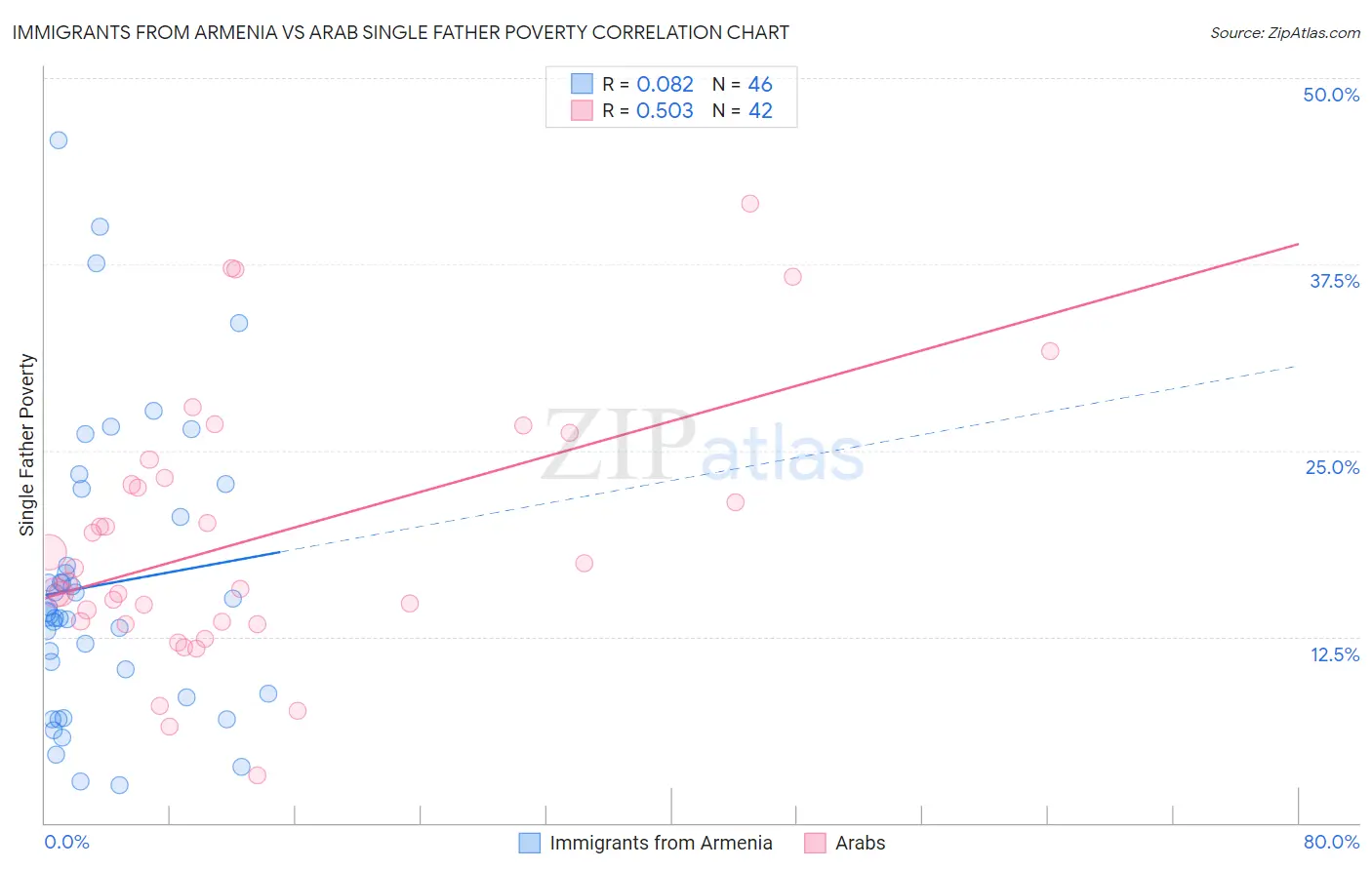 Immigrants from Armenia vs Arab Single Father Poverty