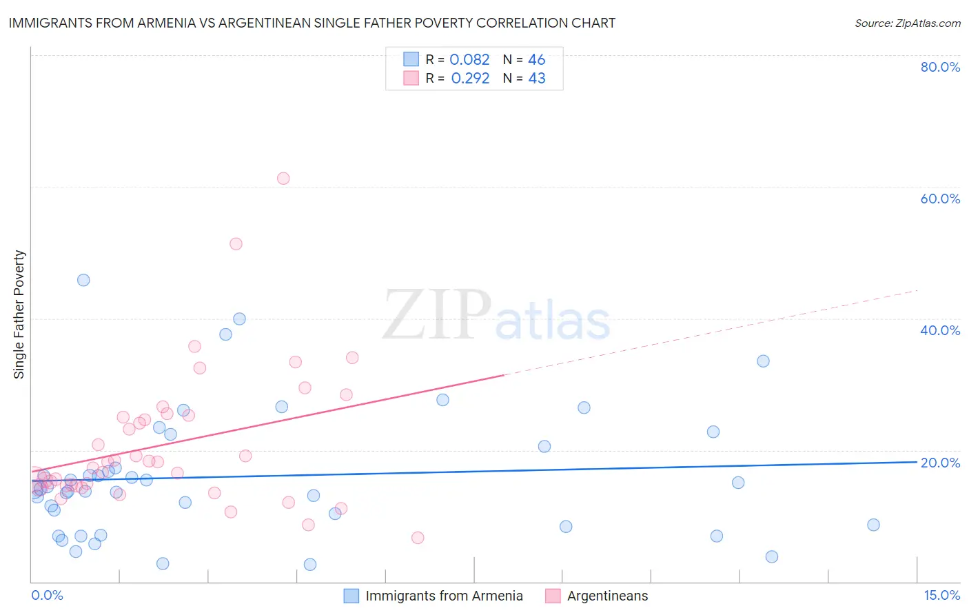 Immigrants from Armenia vs Argentinean Single Father Poverty