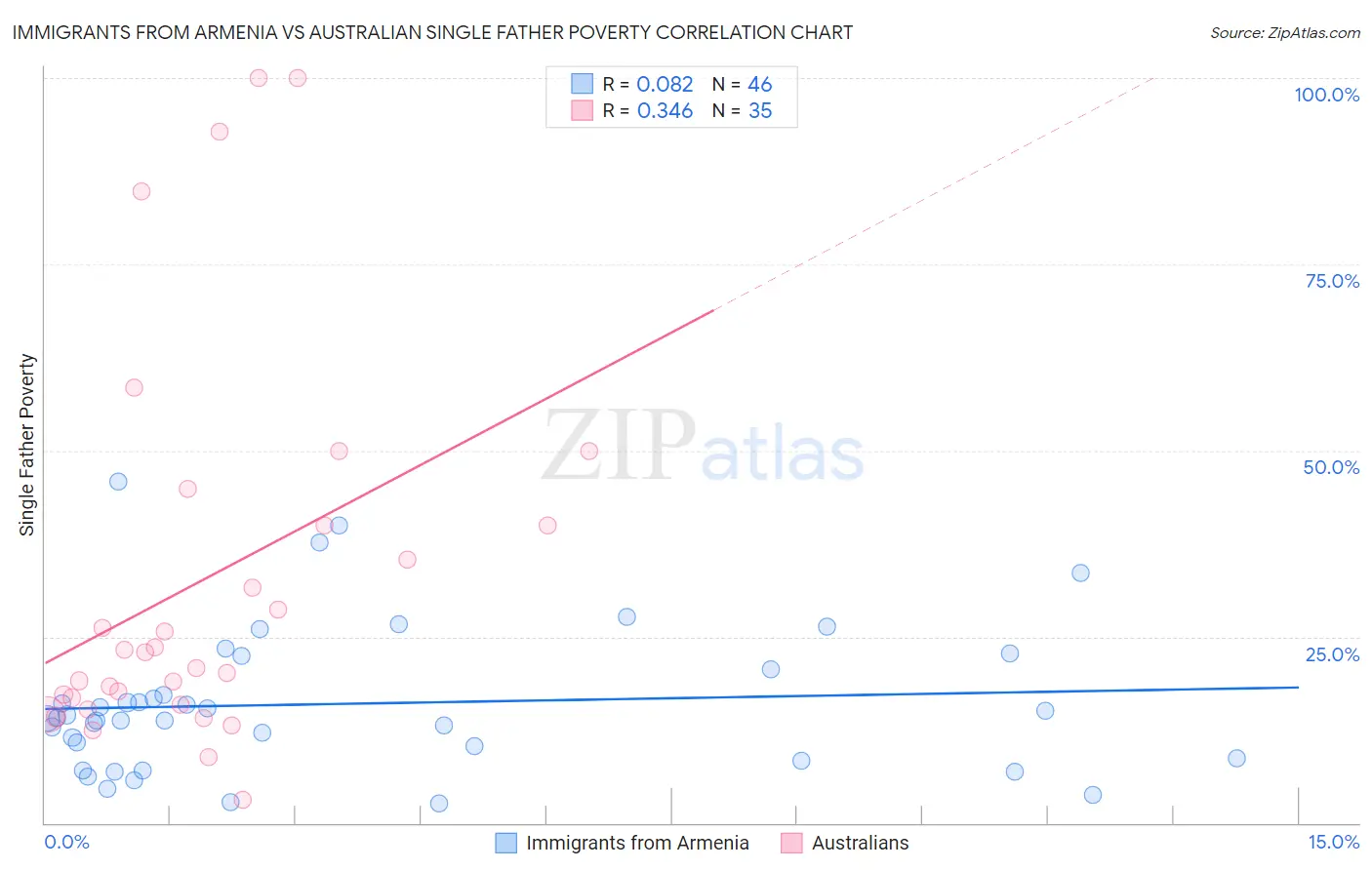 Immigrants from Armenia vs Australian Single Father Poverty