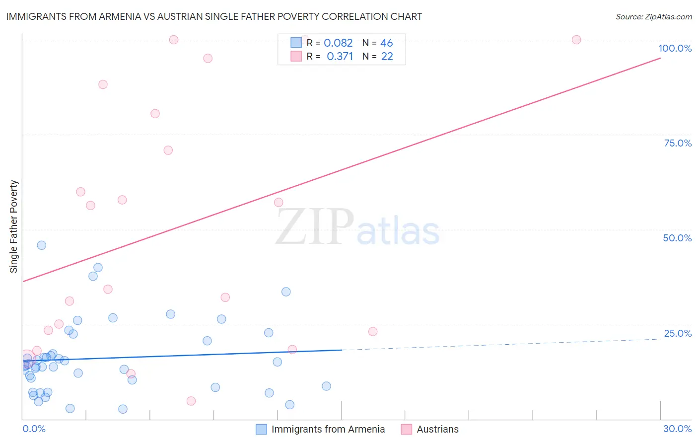 Immigrants from Armenia vs Austrian Single Father Poverty