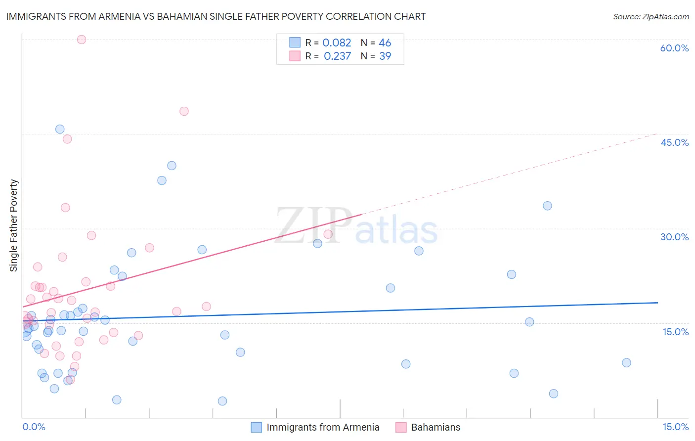 Immigrants from Armenia vs Bahamian Single Father Poverty