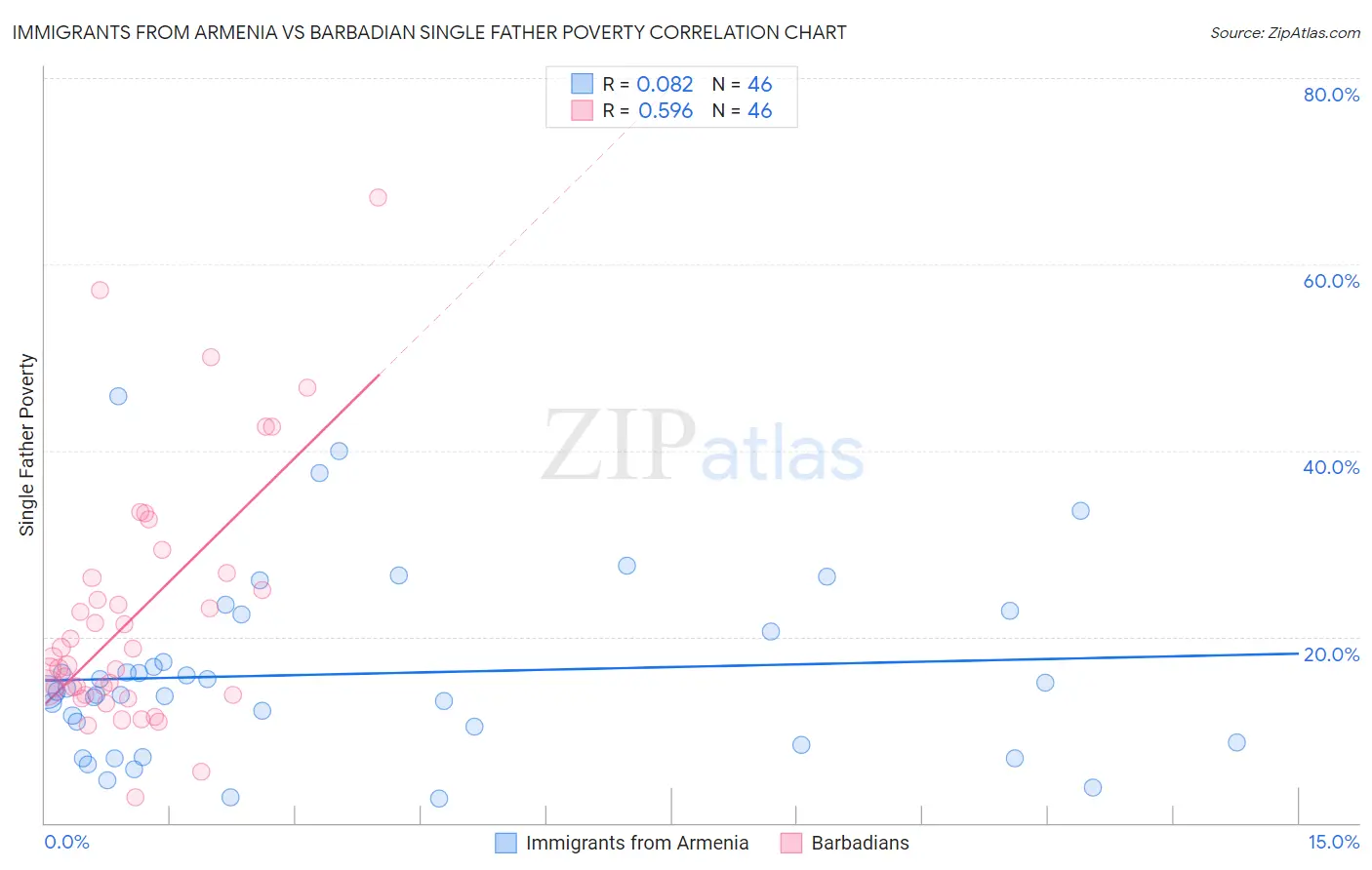 Immigrants from Armenia vs Barbadian Single Father Poverty