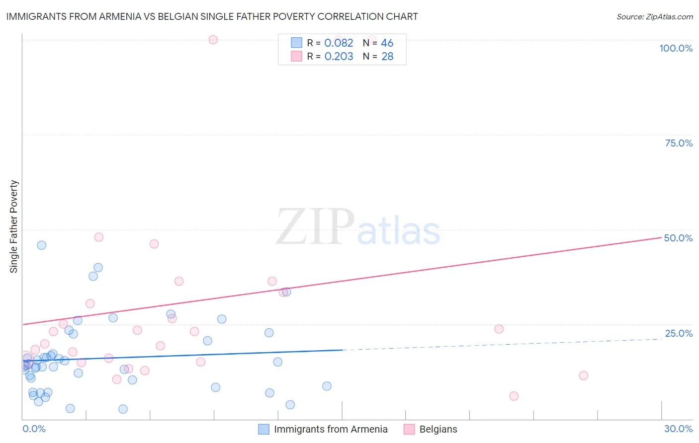 Immigrants from Armenia vs Belgian Single Father Poverty