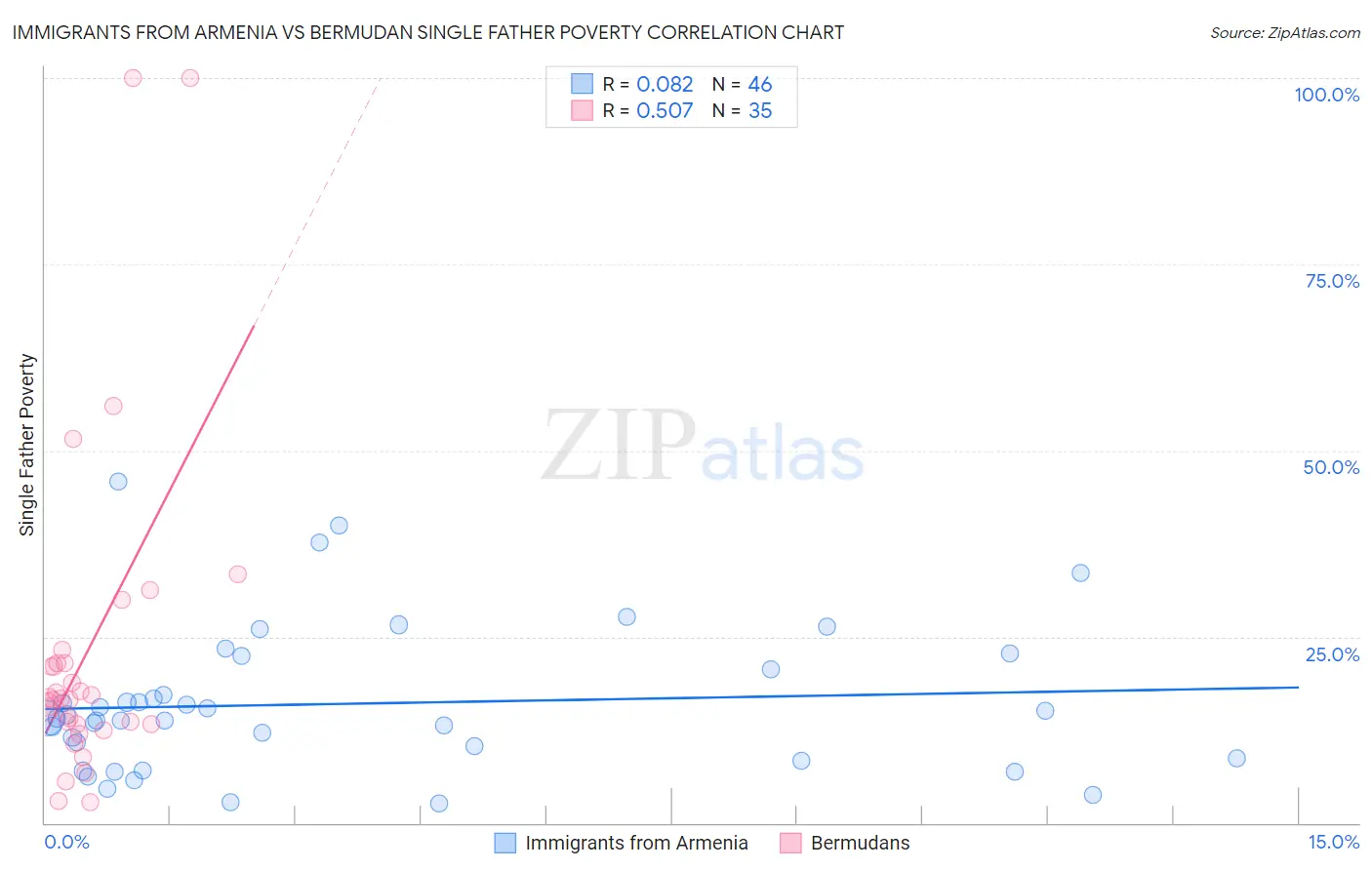 Immigrants from Armenia vs Bermudan Single Father Poverty