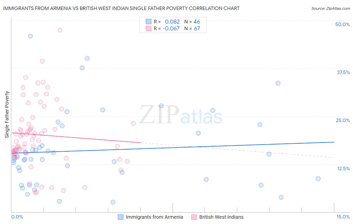 Immigrants from Armenia vs British West Indian Single Father Poverty