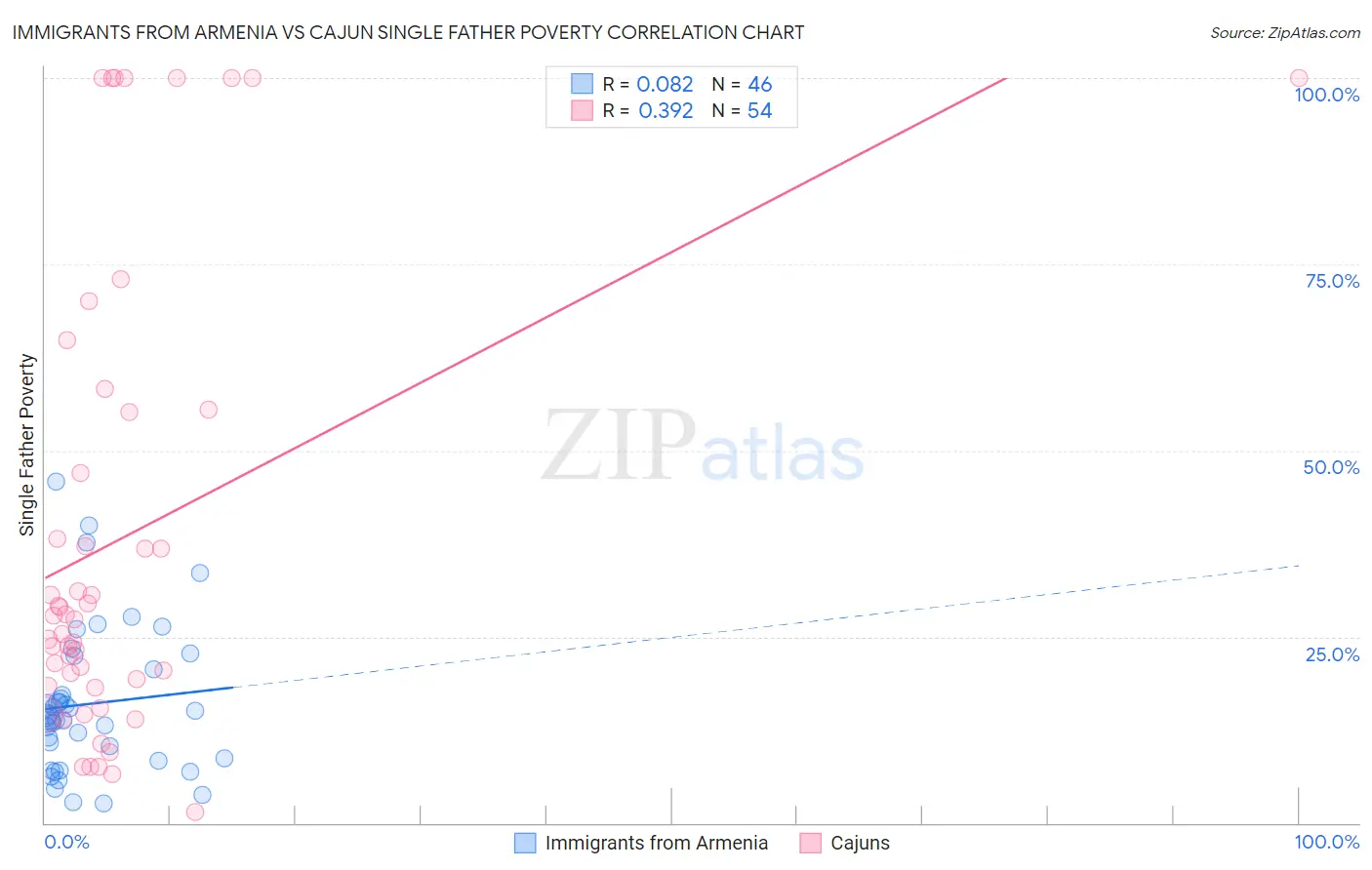 Immigrants from Armenia vs Cajun Single Father Poverty