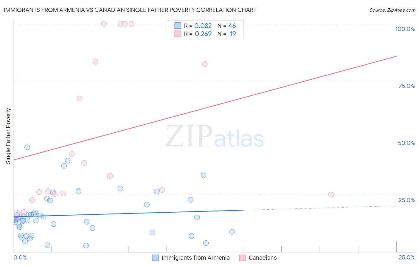 Immigrants from Armenia vs Canadian Single Father Poverty